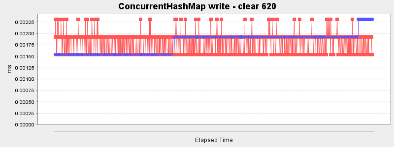 ConcurrentHashMap write - clear 620